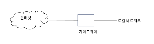 Gateway 게이트웨이란?