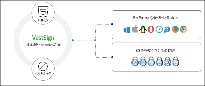 Non ActiveX Web Security Program VestCert 정체와 삭제 방법 | momo