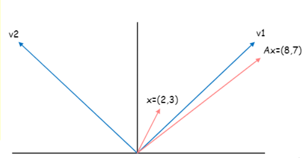 [ML] PCA(주성분분석), SVD, LDA by Fisher