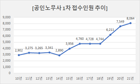 공인노무사 1차 시험시간 및 시험과목, 합격률, 당일 준비물은?