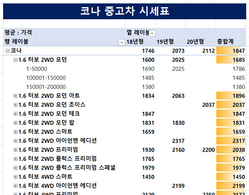 현대 코나 중고차 시세 총정리! (SK 엔카 코나 중고차 가격 시세표) / 코나 등급, 코나 가격