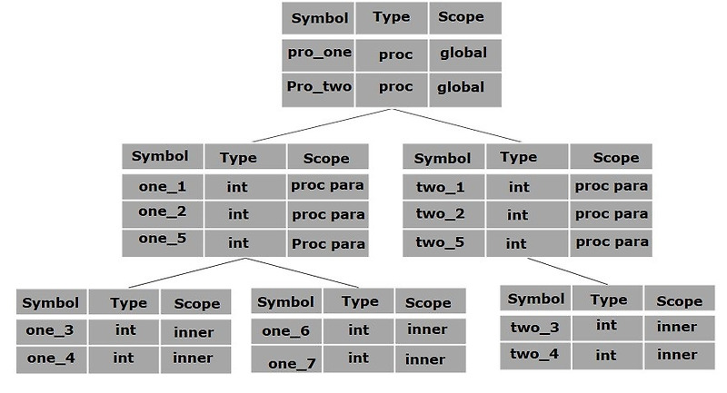 [Effective C++]Symbol Table,Iterator란?