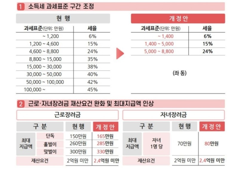 소득세 과표 15년...