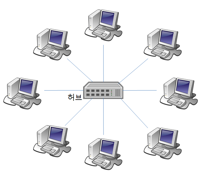 네트워크 장비, 허브(Hub), 스위치(Switch), 라우터(Router) 개념 및 정리