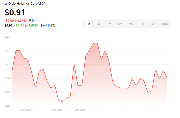 [해외주식 분석] Li-cycling holdings(LICY:NYSE)