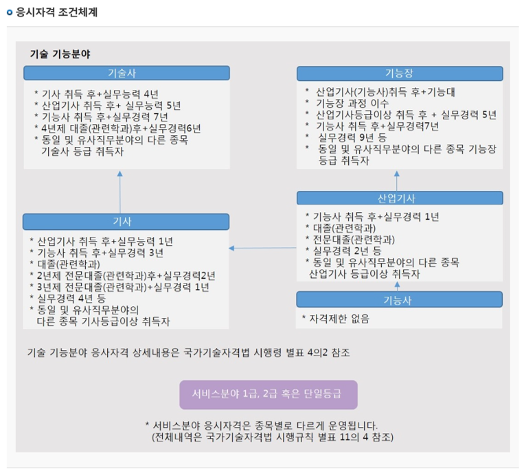 [국가기술자격] 기능사·산업기사·기사·기능장·기술사의 차이