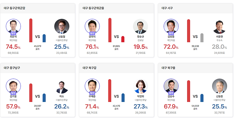 410 총선 결과. 22대 총선 대구 12명 전부 국민의힘 당선