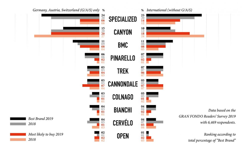 로드 싸이클 브랜드 순위 1~10위 정리 - CANYON은 몇등?