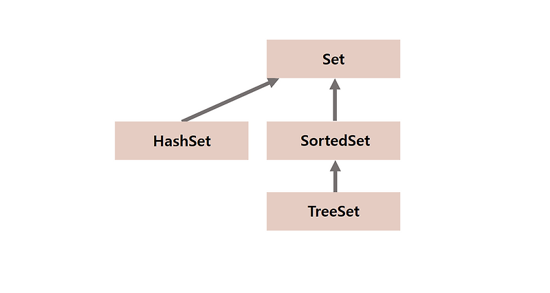 [Java] TreeSet — myopin