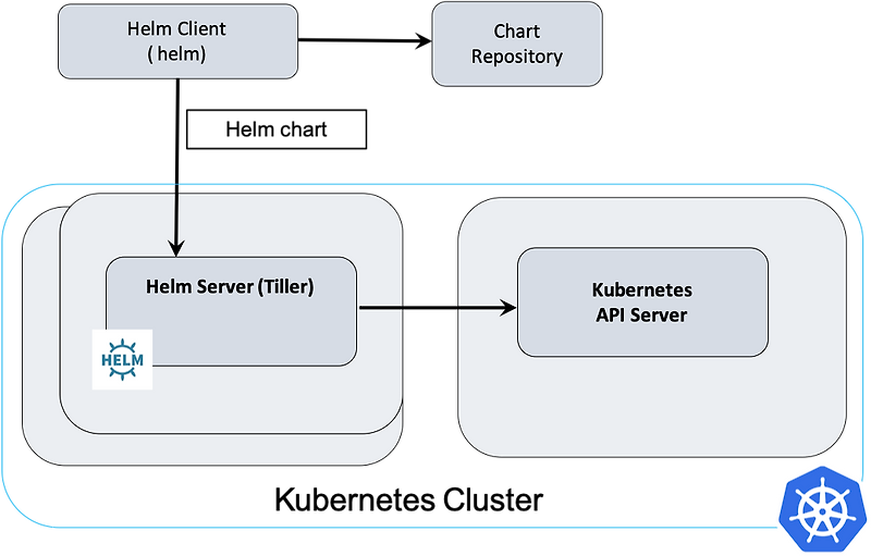 쿠버네티스 패키지 매니저, Helm — Memorize
