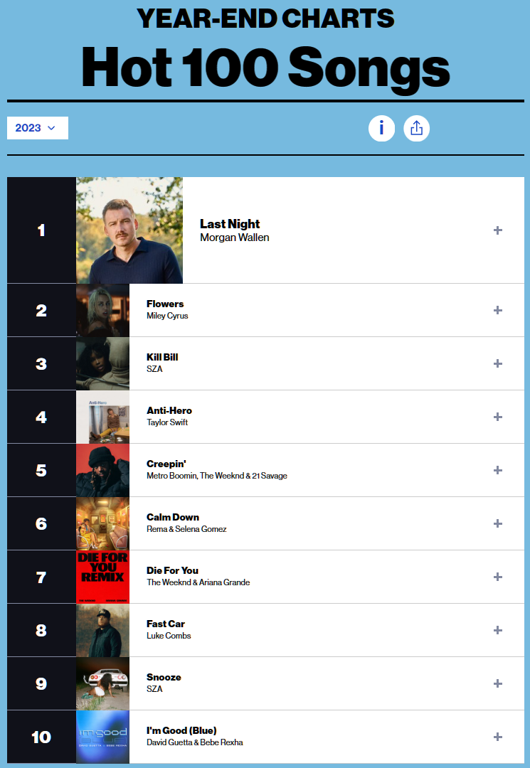 <b>빌보드</b> 2023년 연말... Taylor Swift는 Top <b>아티스트</b> 1위)