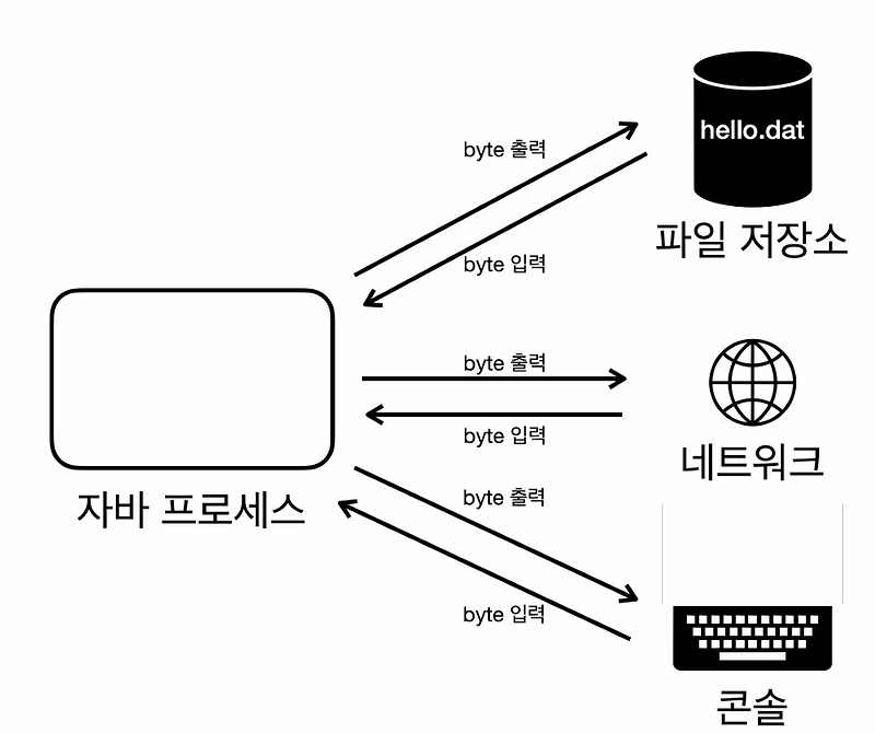 InputStream, OutputStream