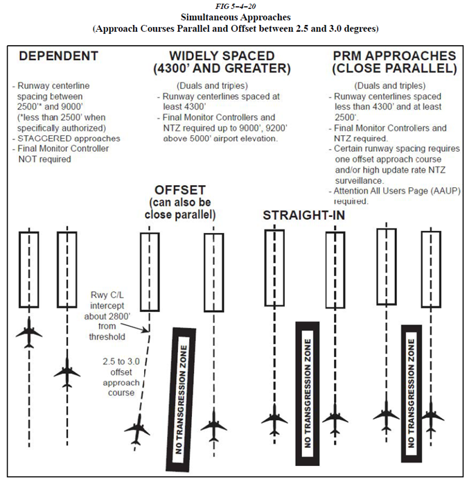 5 4 13 simultaneous approaches to parallel runways