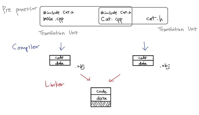 [C++ NOTE] Compile Process — 묻지마 공부