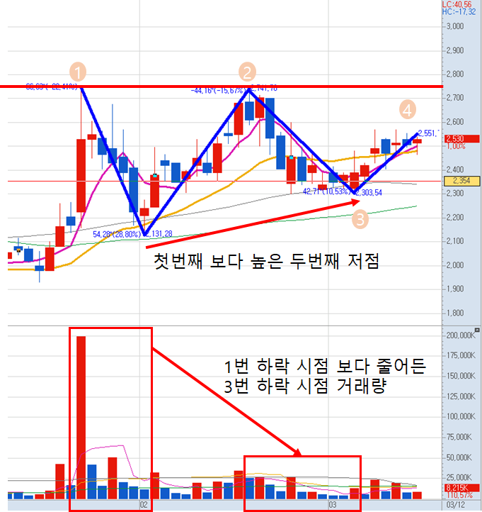 주식 상승 패턴 - W패턴