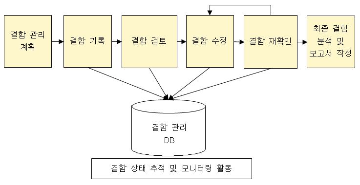 정보처리기능사 실기 - 애플리케이션 결함 조치