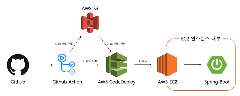 AWS CICD 구축 | 오류없이 깔끔하게 한번에 할 수 있습니다.