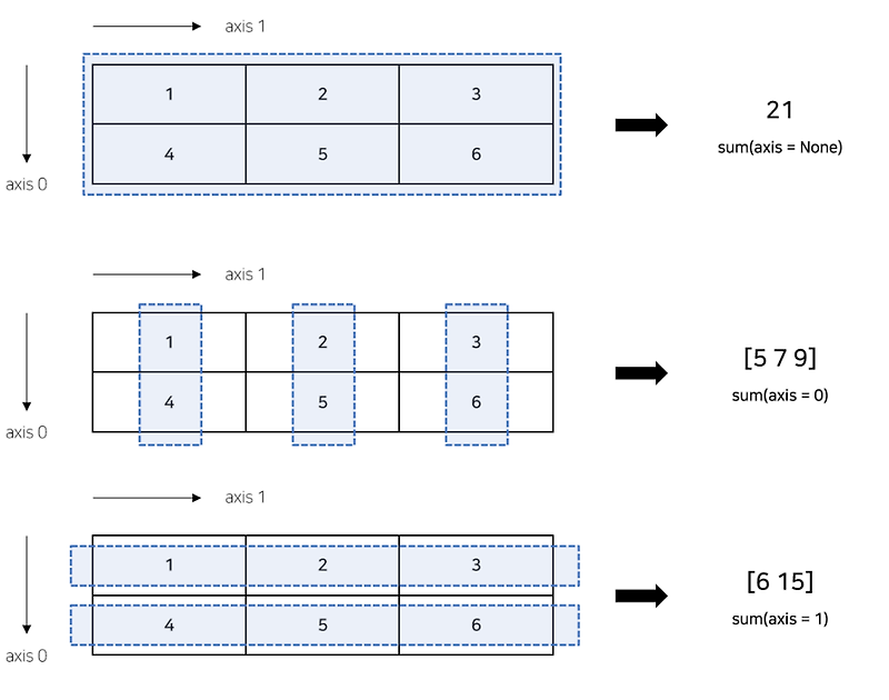 [Python] numpy & pandas 다루기 — zlnbeeen.log