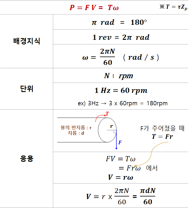 5-2. 비틀림각, 동력 및 동력의 단위 :: Bird's Life Hacks