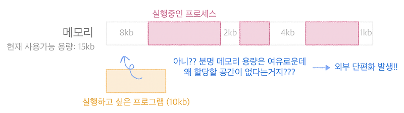 메모리 단편화 (Memory Fragmentation)