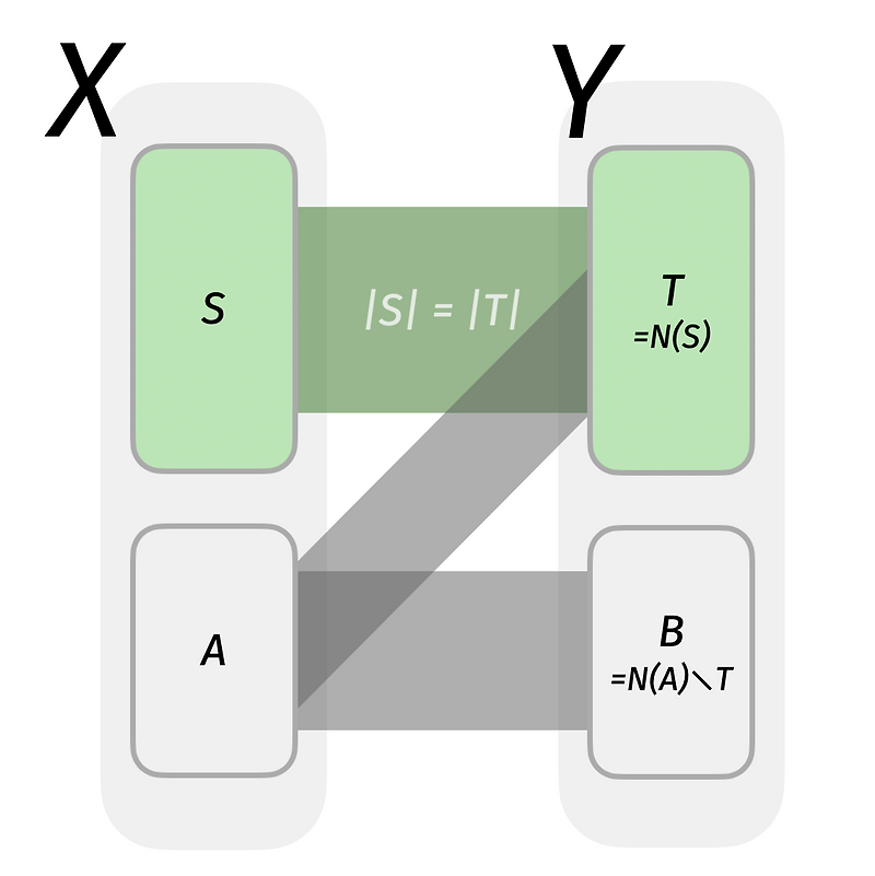 홀의 정리 (Hall's theorem)