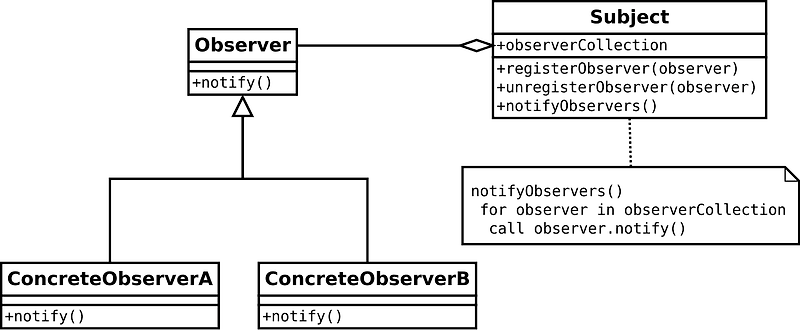 옵저버 패턴