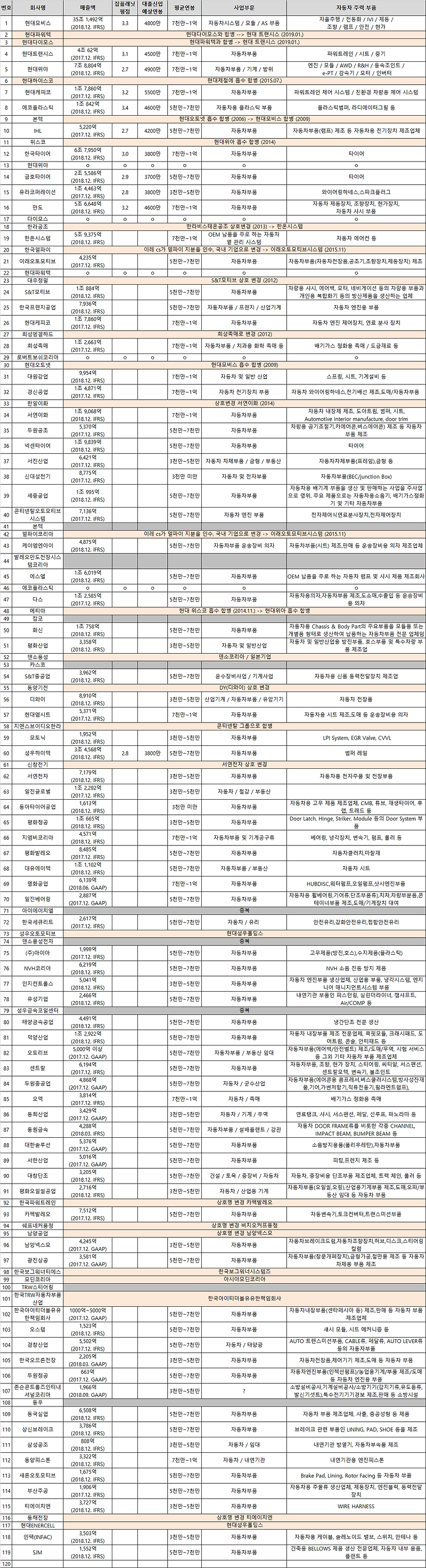 현대자동차 1차 협력 업체 [1차 벤더, 주요 협력업체] 목록 [LIST] + 연봉/잡플래닛 평점