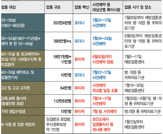 50대 코로나19 예방접종 사전예약 시스템