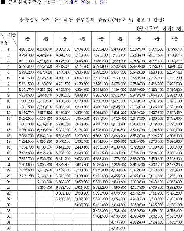 2024년 공안직 공무원 봉급표 2024 전문경력관 호봉표 지도직 연구직 공무원 월급