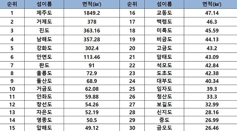 우리나라 섬크기 순서 :: 뉴스