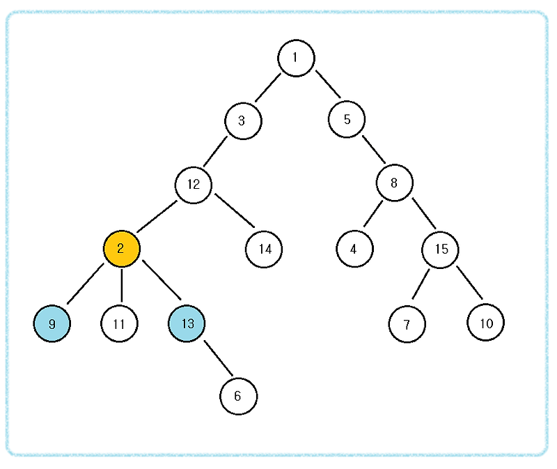 [트리] LCA, 오일러 투어, 단절점 찾기,