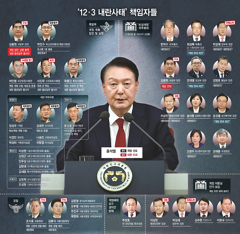 정진팔, <b>여인형</b>,문상호, 노상원, 박성훈,곽종근,<b>이진우</b>,조지호... 