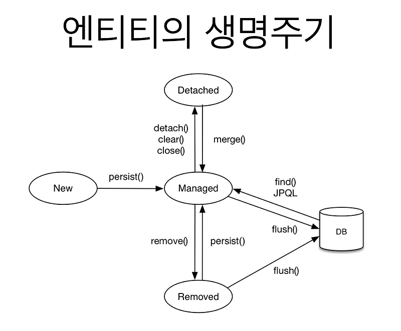 JPA Entity의 생명주기와 영속성 컨텍스트(Persistence Context)