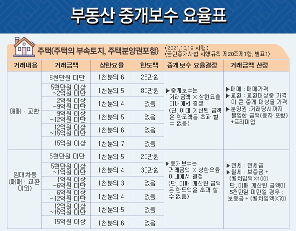 부동산 중개수수료율 변경된 내용 확인 및 계산법