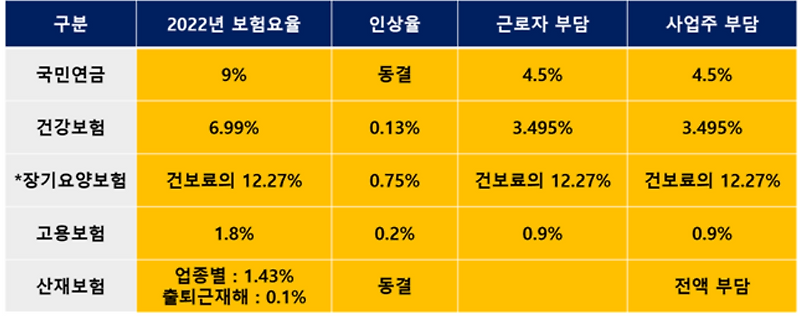 2022년 4대 보험료율 및 건강보험료율 조사