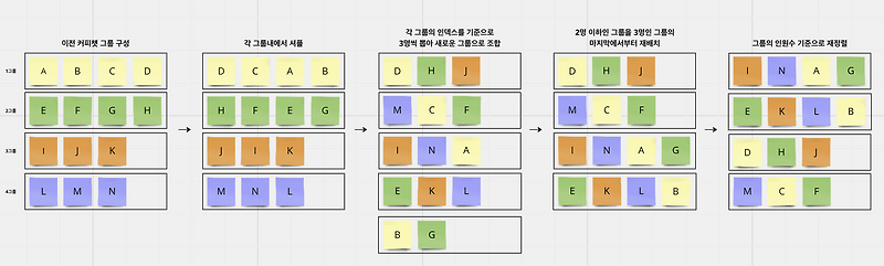 [Javascript/Algorithm/Slack] 중복없는 랜덤 커피챗 봇 만들기