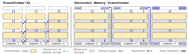 Recurrent Memory Transformer [2022] :: 공부안하고 부자되는법 공부하기