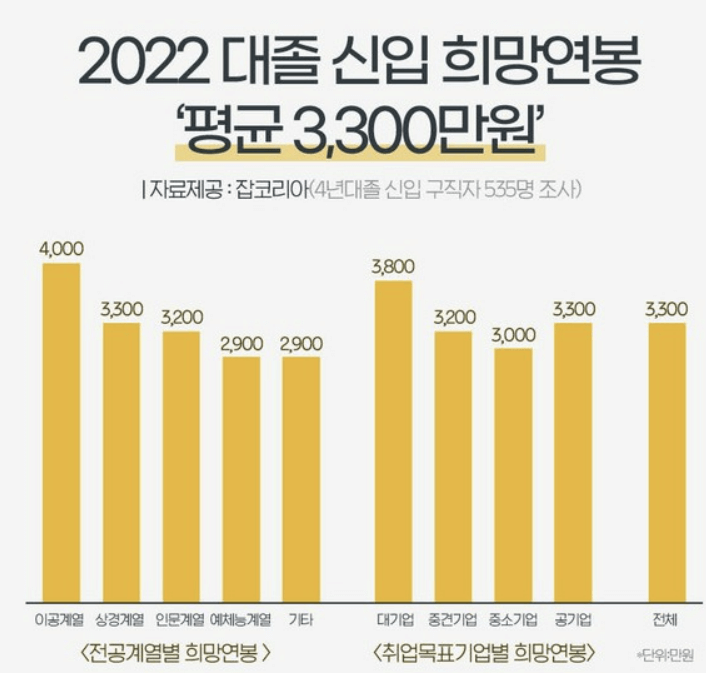 2022년 대기업 연봉순위 (연봉1억 회사 리스트)