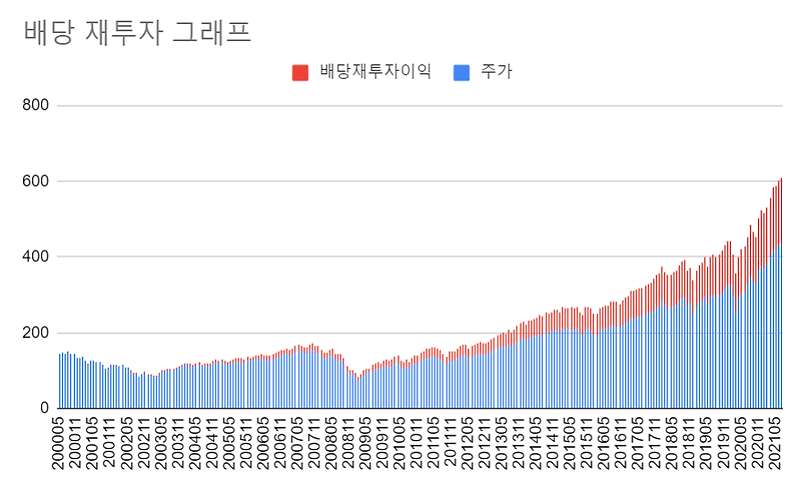 미국 S&P 500 ETF 비교분석 ( SPY, IVV, VOO)