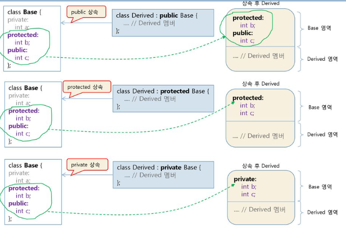 [C++] public, protected, private 상속