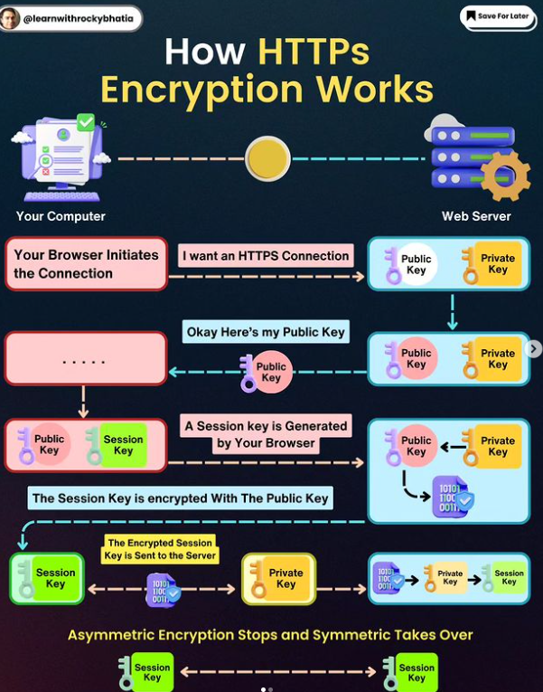 [learnwithrockybhatia] HTTPs Encryption Works