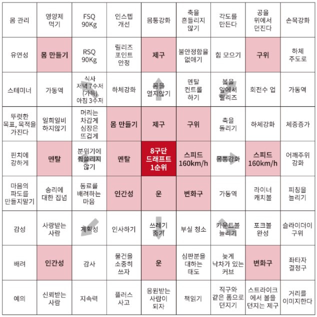 만다라트 계획표 만드는 방법, 오타니 쇼헤이의 만다라트 계획표