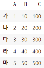 [Pandas] 파이썬 데이터프레임 특정 열 추출, 행 추출(1개, 여러 개)