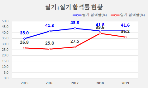 산업위생관리산업기사 합격률 및 시험일정, 진로 및 전망은?