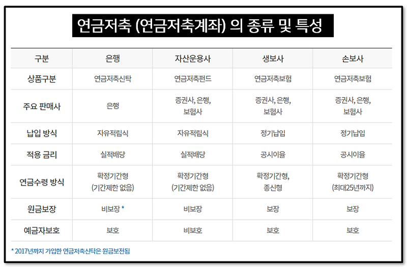 연금저축계좌신탁, 펀드, 보험차이 - 연말정산, 소득공제