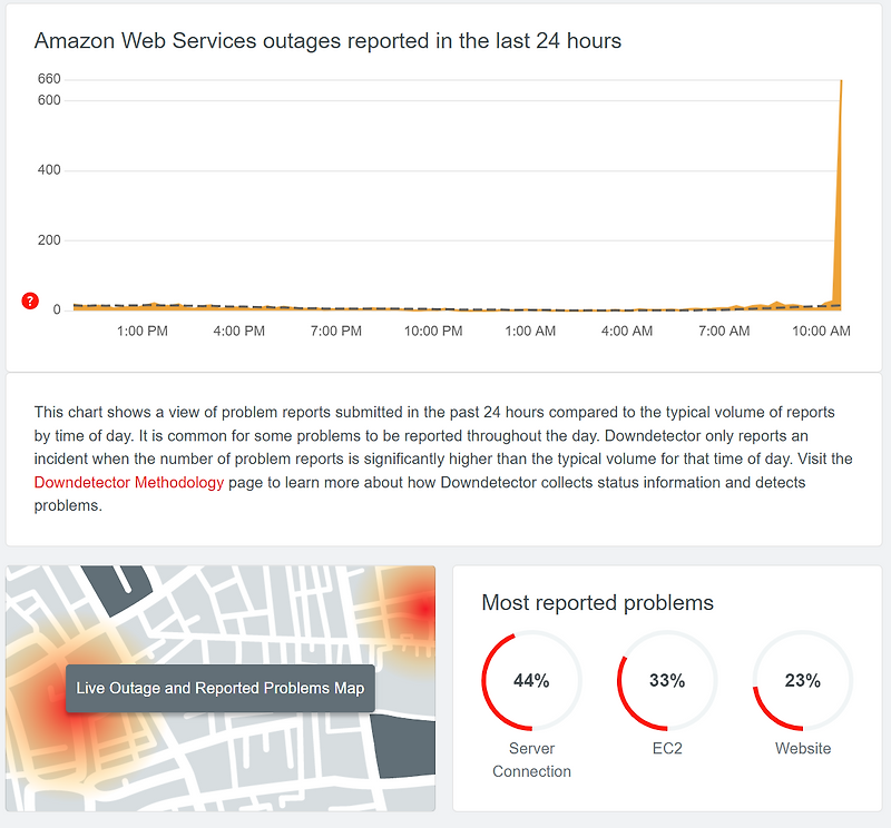 Сбой в работе ватсап. Сбой ватсап сегодня. Почему не работает ватсап. Перебои в работе ватсап. Down detector.