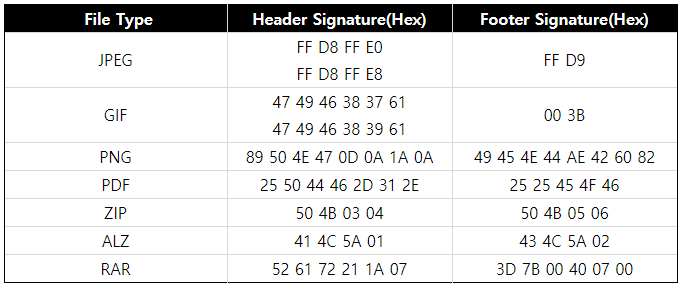 헤더/푸터 시그니처 (JPEG, GIF, PNG, PDF, ZIP, ALZ, RAR)