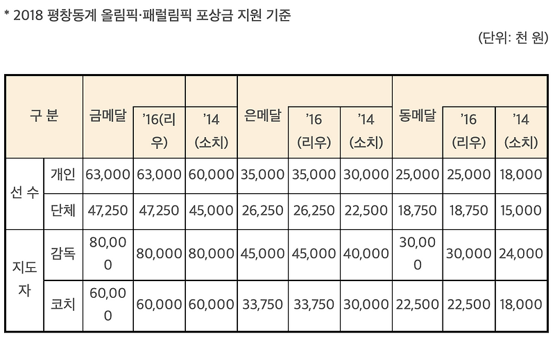 아시안게임 역대 <b>포상금</b> 최다 수령자는 수영 <b>박태환</b> 선수.... 