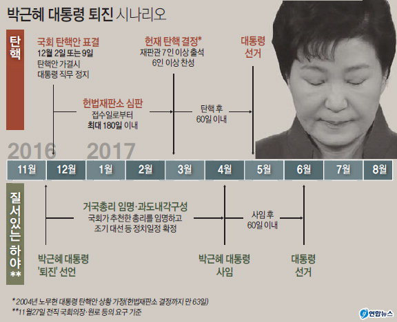 대한민국 대통령 탄핵 이후, 헌법재판소 결정 후 다음 절차는?