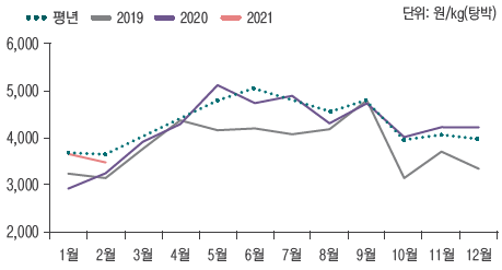 2021년 3월 돼지 가격 동향